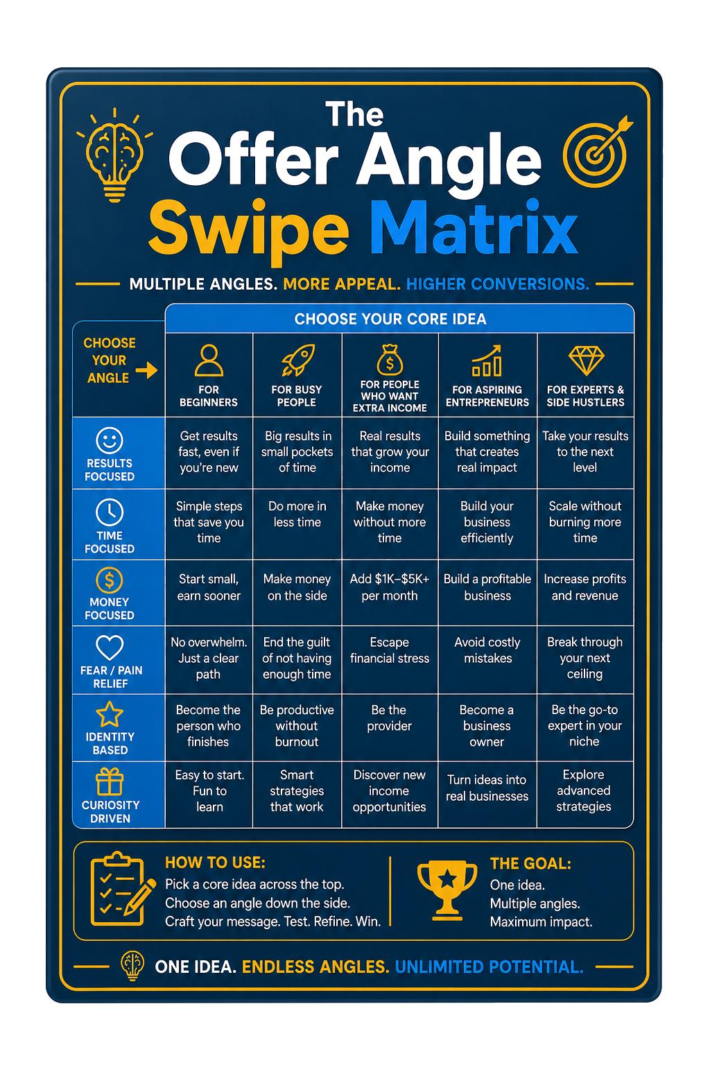 The Offer Angle Swipe Matrix — Product mockup