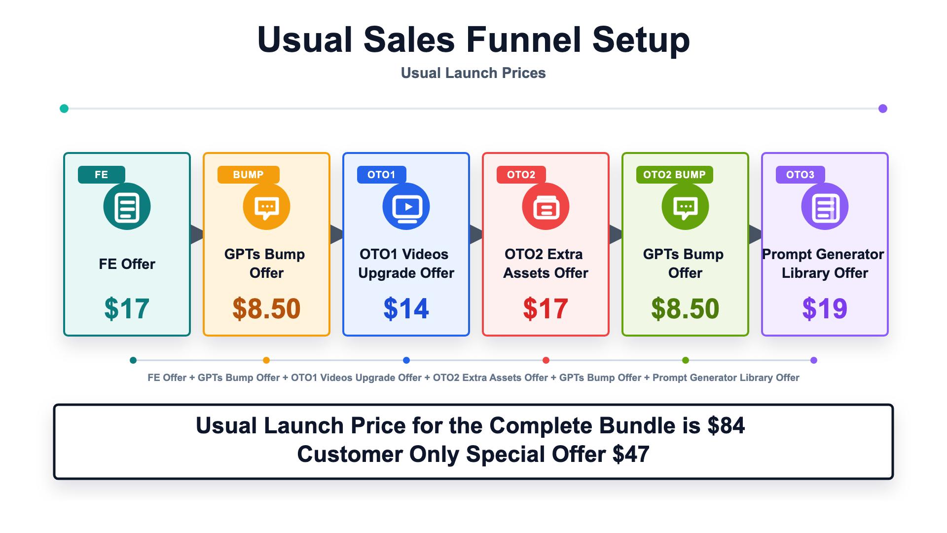 The usual launch prices across the funnel