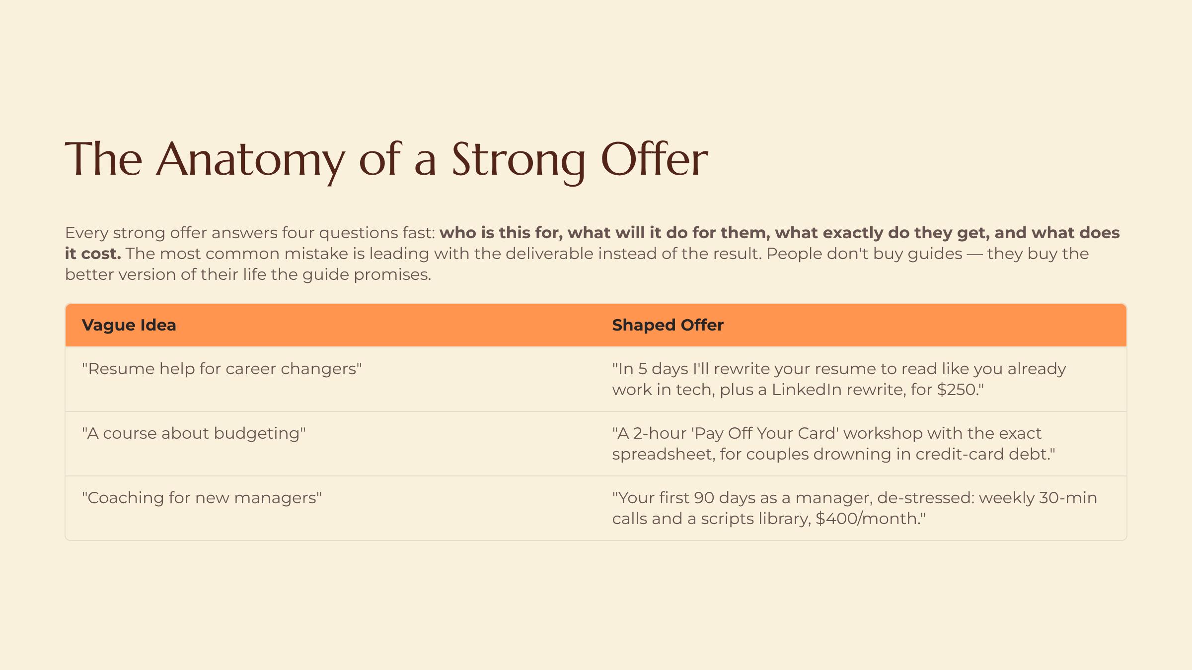 Shaping a Rough Idea Into a Real Offer slide — The Anatomy of a Strong Offer