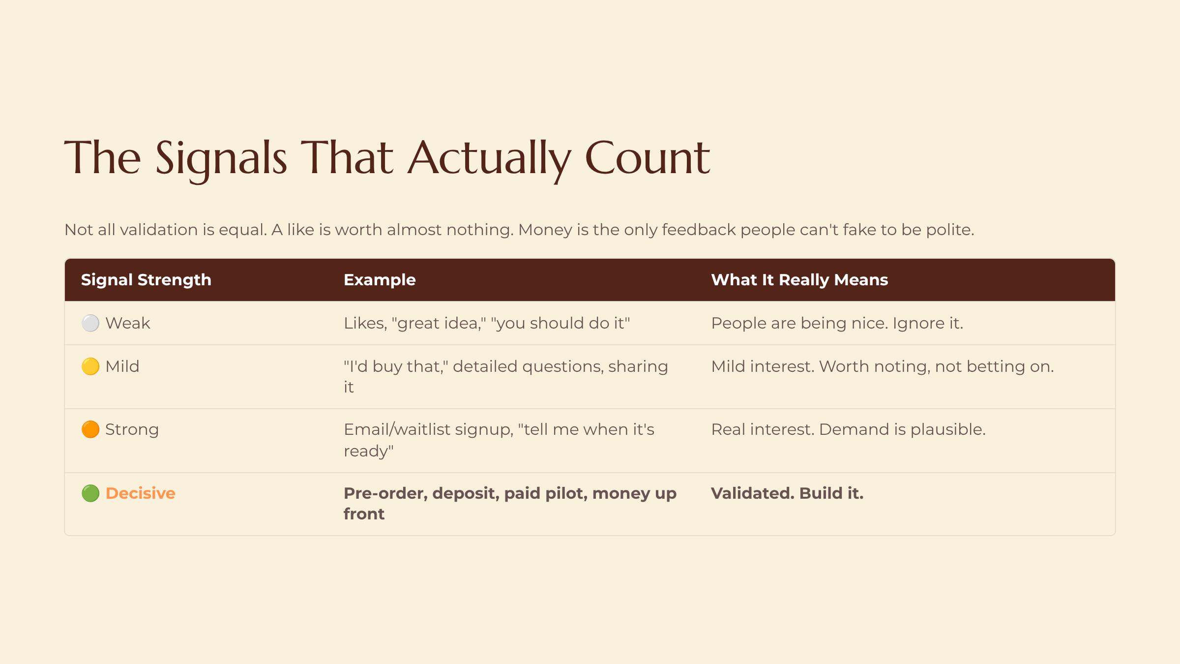 Pressure-Testing an Idea Before You Build It slide — The Signals That Actually Count