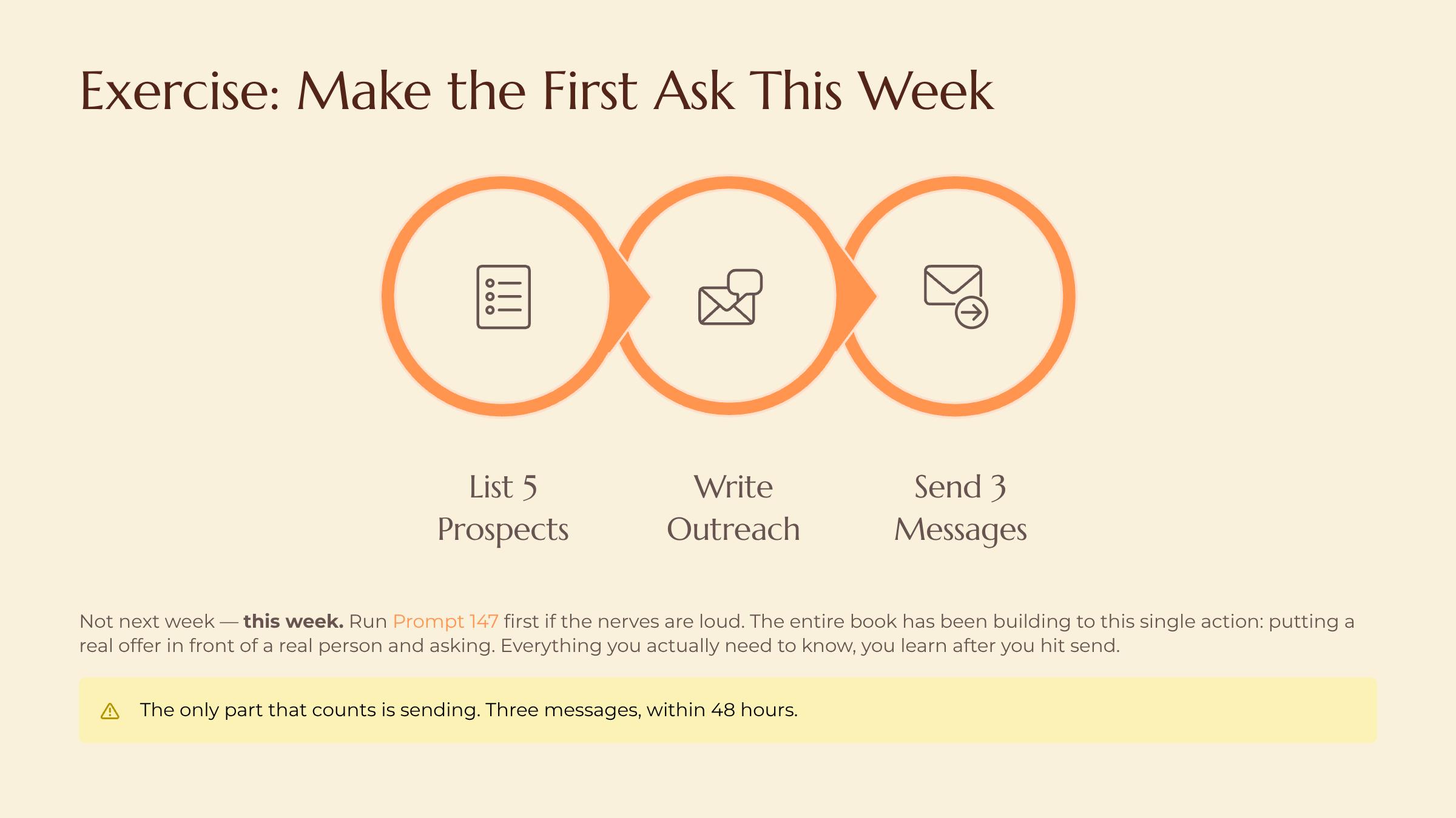 From Idea to First Sale in a Week slide — Exercise Make the First Ask This Week